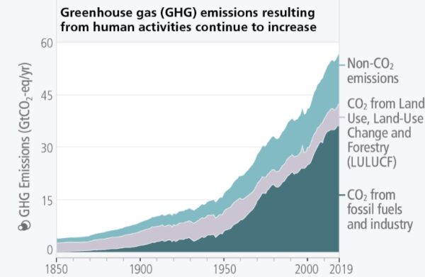 Ghg Emissions Continue To Increase