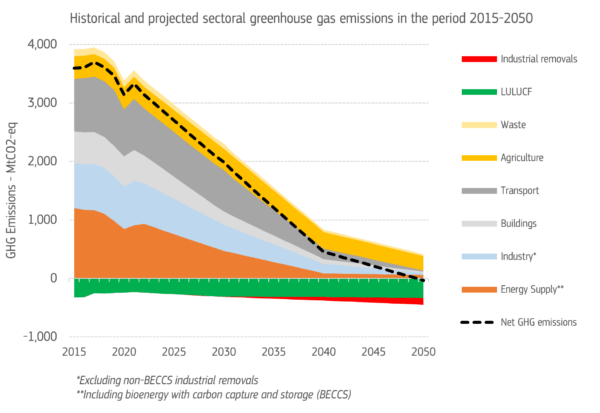 Historical And Projected Sectoral Greenhouse Gas Emissions In The Period 2015-2050