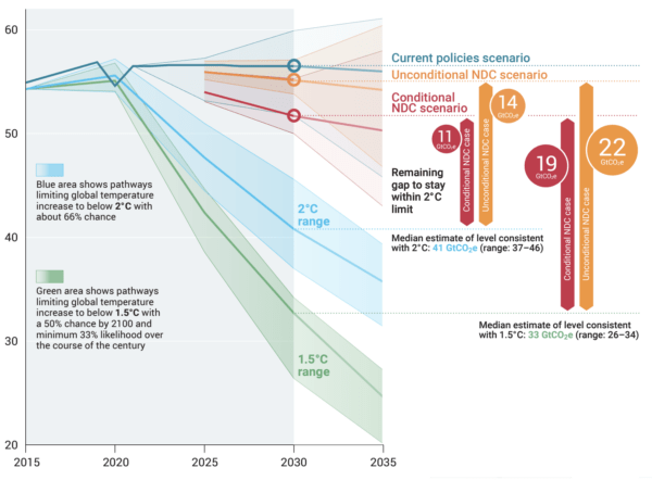Figuur: Het Gat Tussen De Uitstoot In 2030 Volgens De Parijs Afspraken (Groen En Blauw) En De Verwachte Uitstoot Volgens De Klimaatplannen Van De Landen (Rood En Oranje). Bron Unep, 2023
