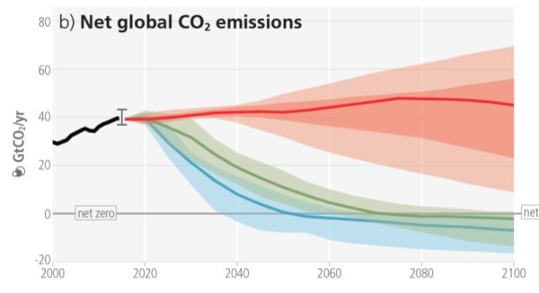 Net Global Co2 Emissions